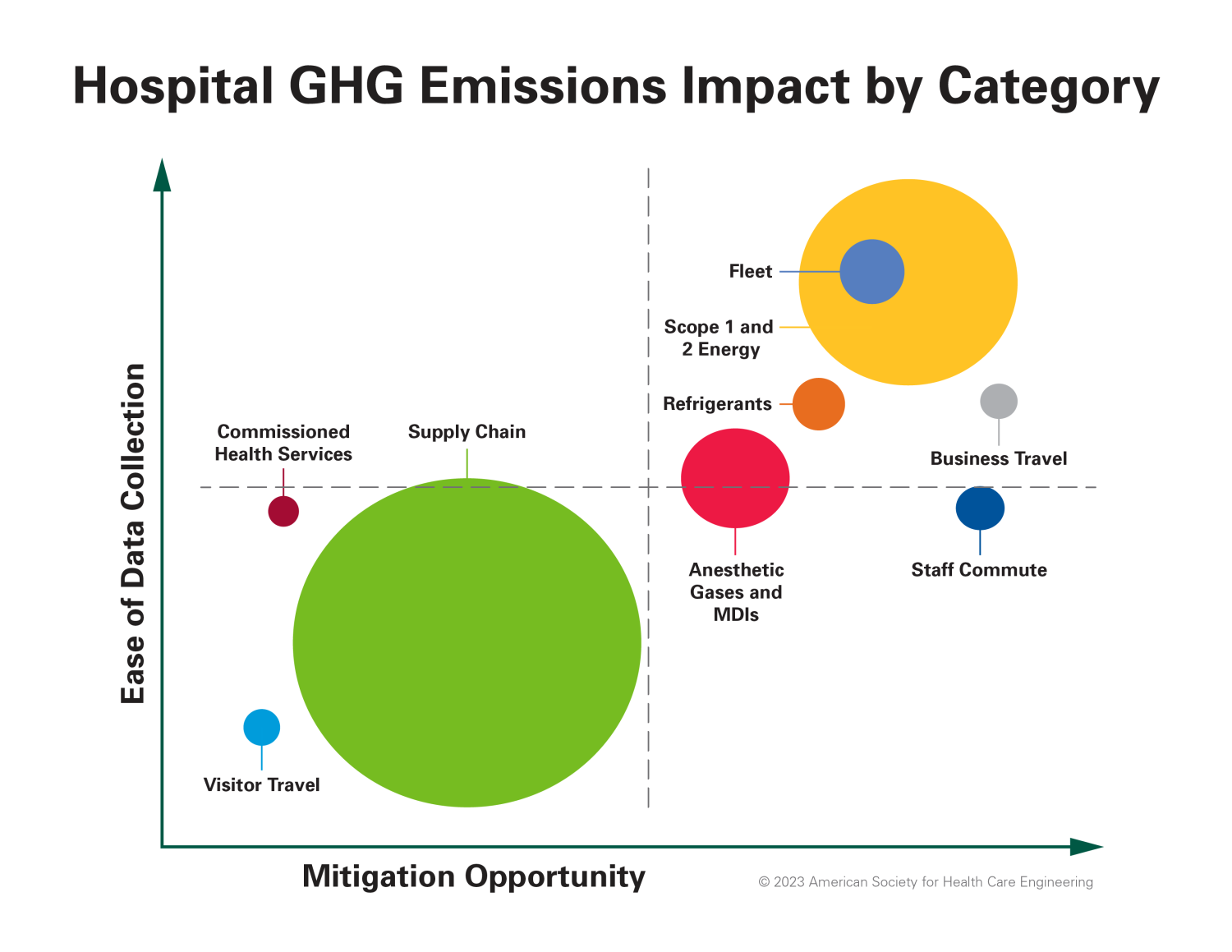 Hospital GHG Emissions Impact by Category