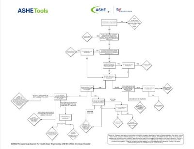 Special Locking Arrangements Tool security flowchart thumbnail